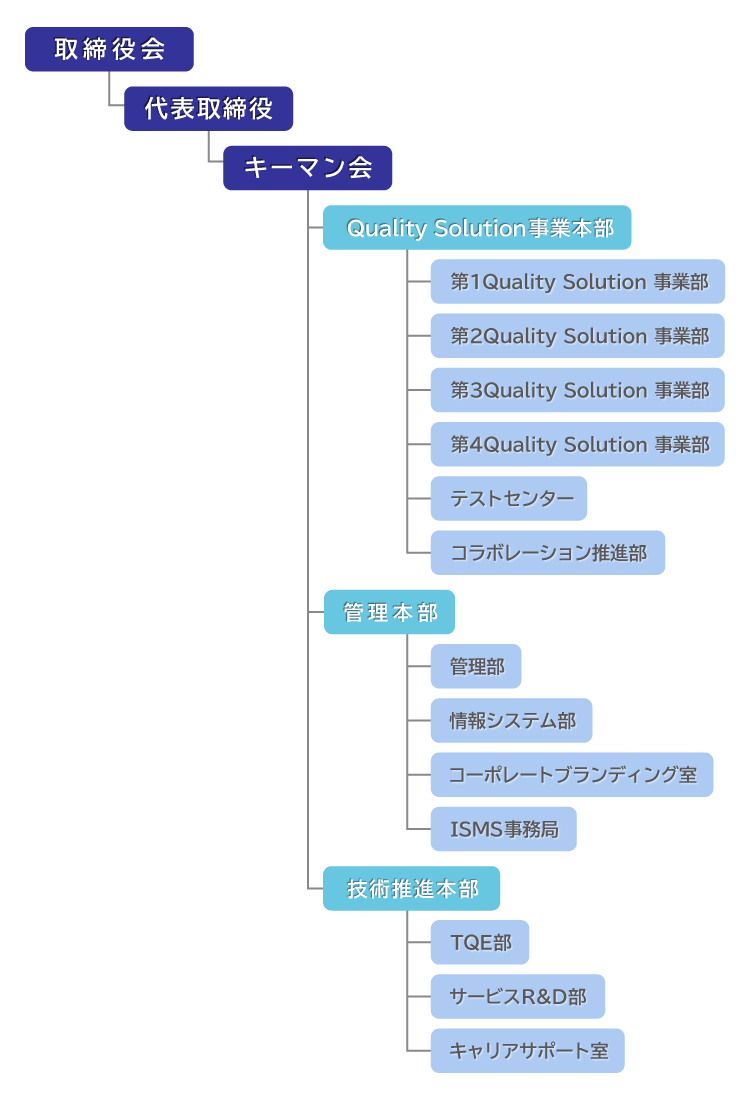 組織図