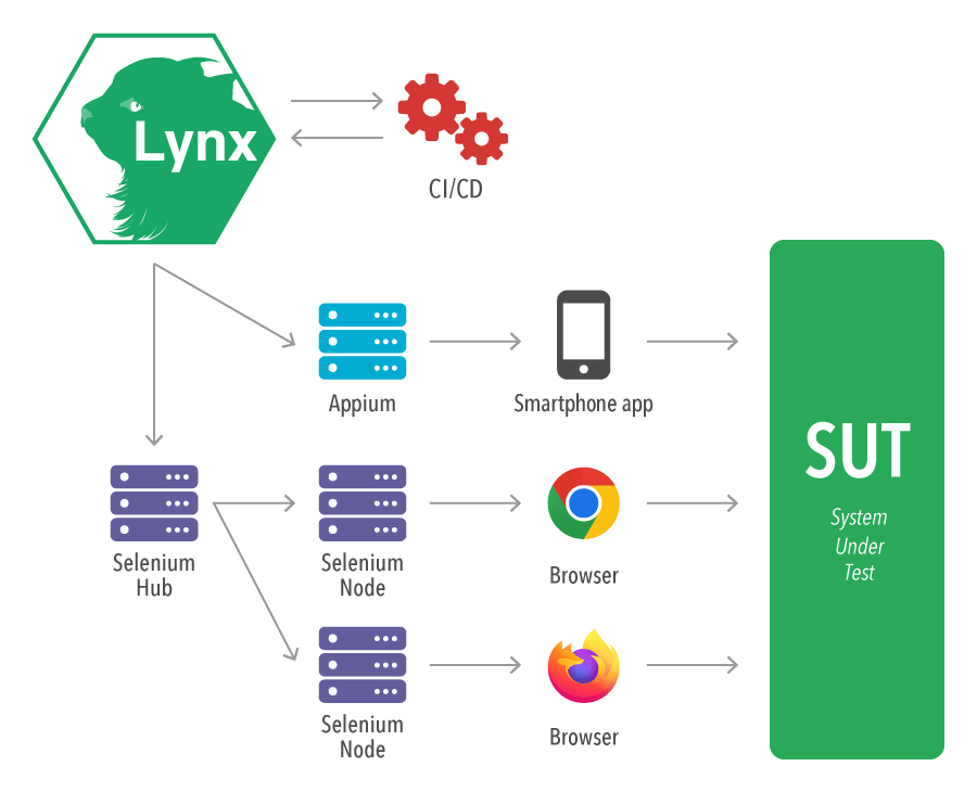 Lynx構成例