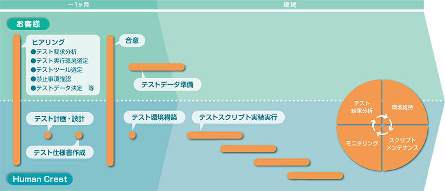 Lynx導入のプロセス