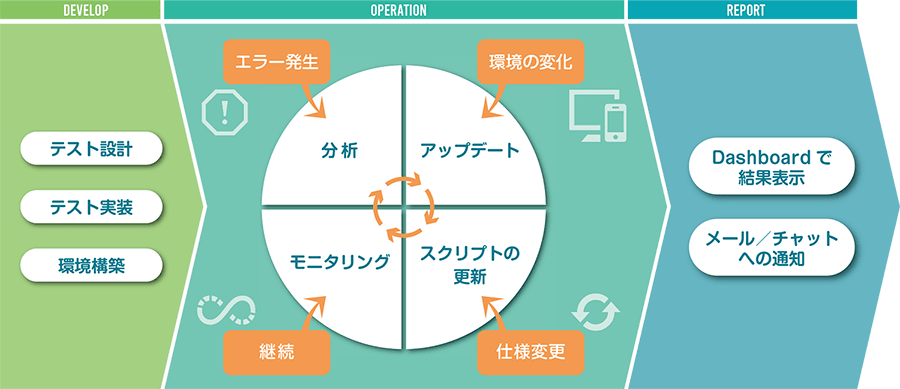 Lynxサービスの内容