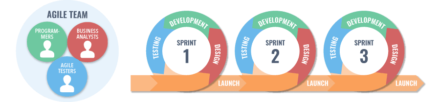 Agile testing process flow