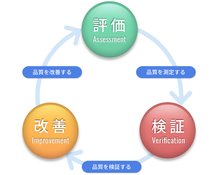 ソフトウェア品質の評価検証改善