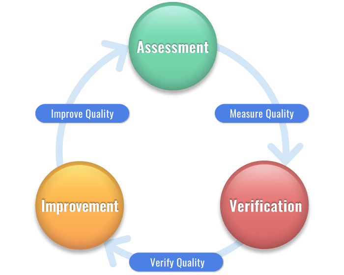 Assessment, verification, improvement of software quality