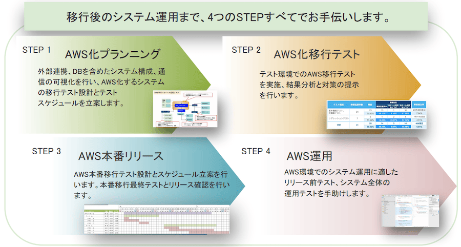 AWS移行後システム運用までの4Step