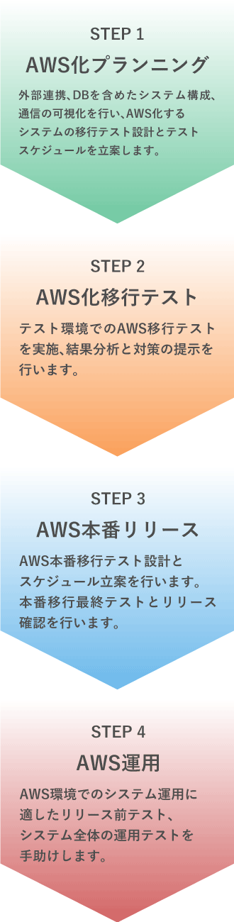 AWS移行後システム運用までの4Step