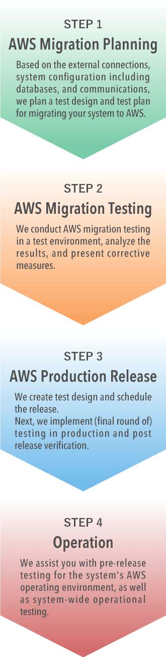 4 steps to system operation after AWS migration