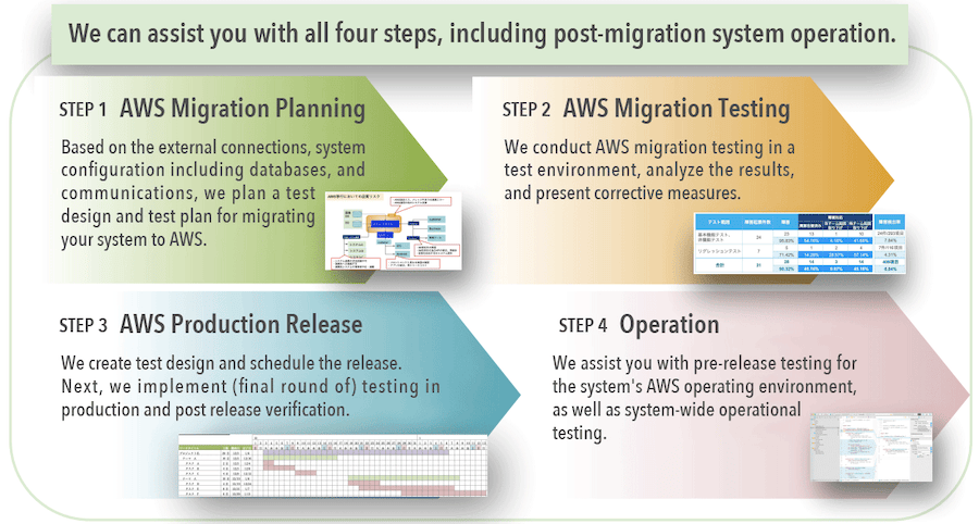 4 steps to system operation after AWS migration
