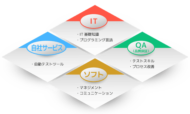 4つの軸を中心に独自開発した研修システム