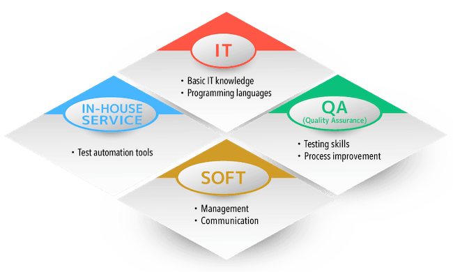 In-house training system based on 4 core skills