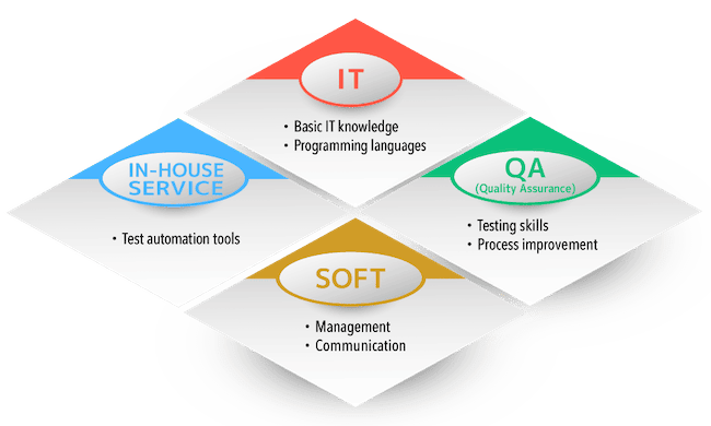 In-house training system that is designed to raise 4 core skills