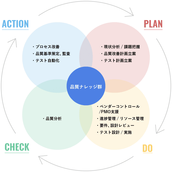 QAコンサルのPDCA