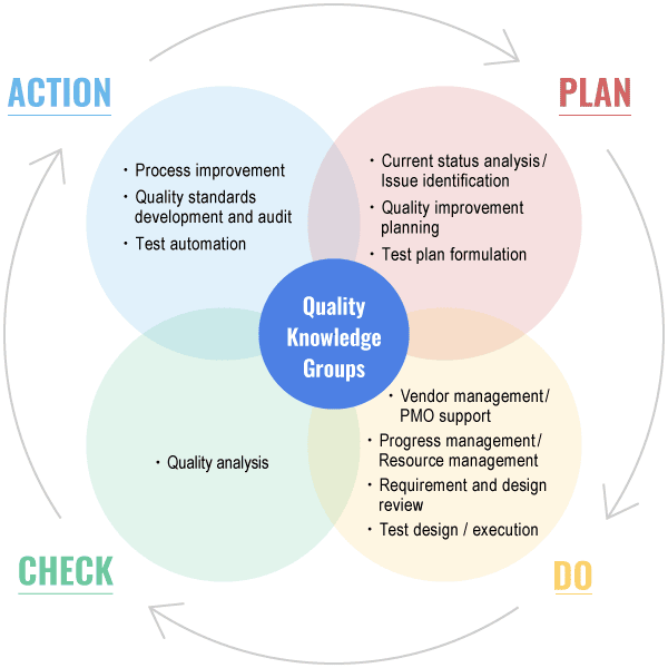 PDCA of quality consulting
