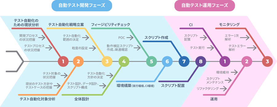 テスト自動化エンジニアリングのプロセス