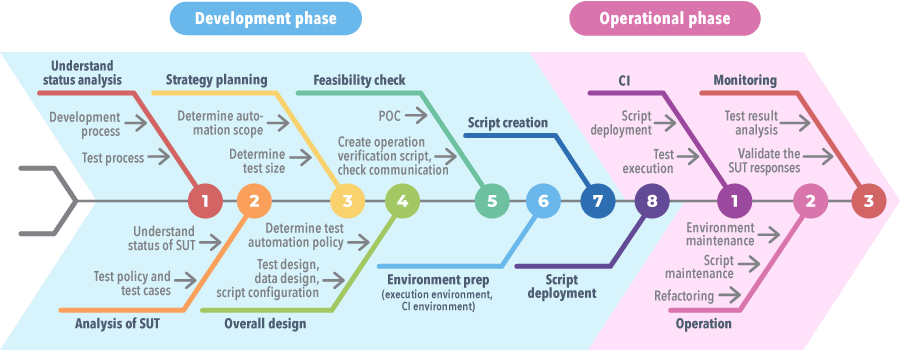 Test Automation Engineering Process